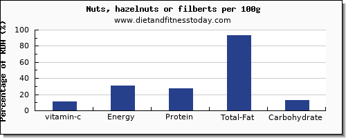 vitamin c and nutrition facts in hazelnuts per 100g